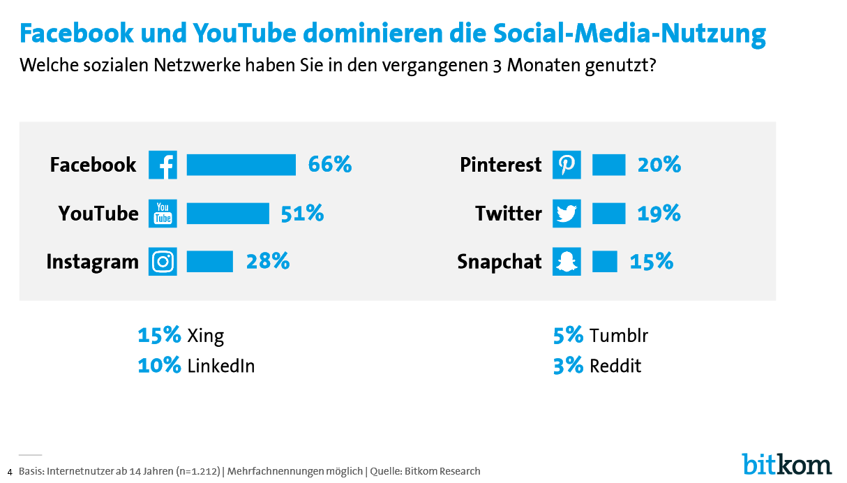 Social-Media-Nutzung-2018